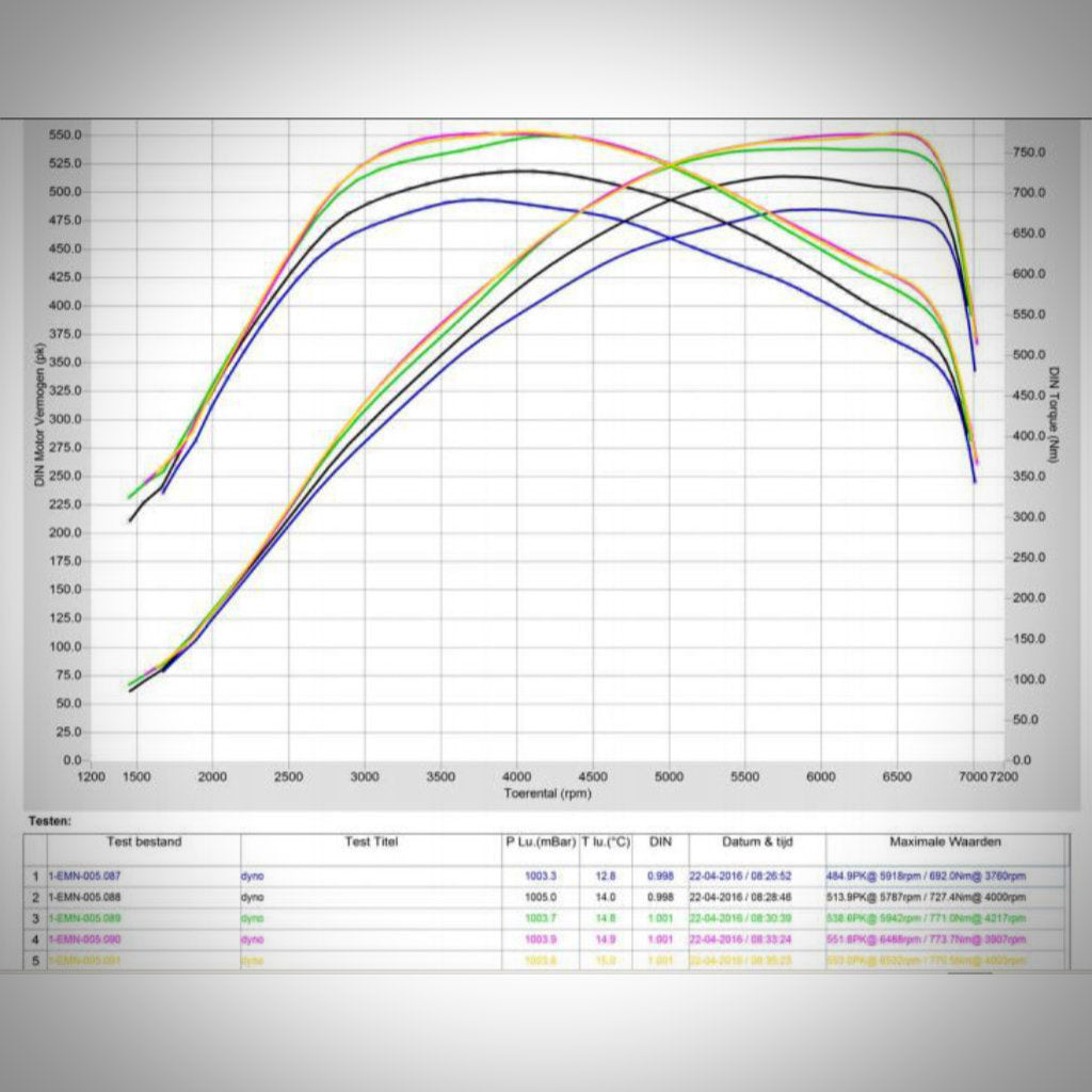 Ein Leistungsdiagramm zeigt Drehmoment- und Leistungskurven für verschiedene BMW-Modelle und hebt den N55-Motor mit dem Pure Turbos Pure Stage 2 Upgrade-Turbolader passend für BMW (M)135i, M235i, 335i(x) und 435i(x) hervor. Unten finden Sie außerdem eine Datentabelle.